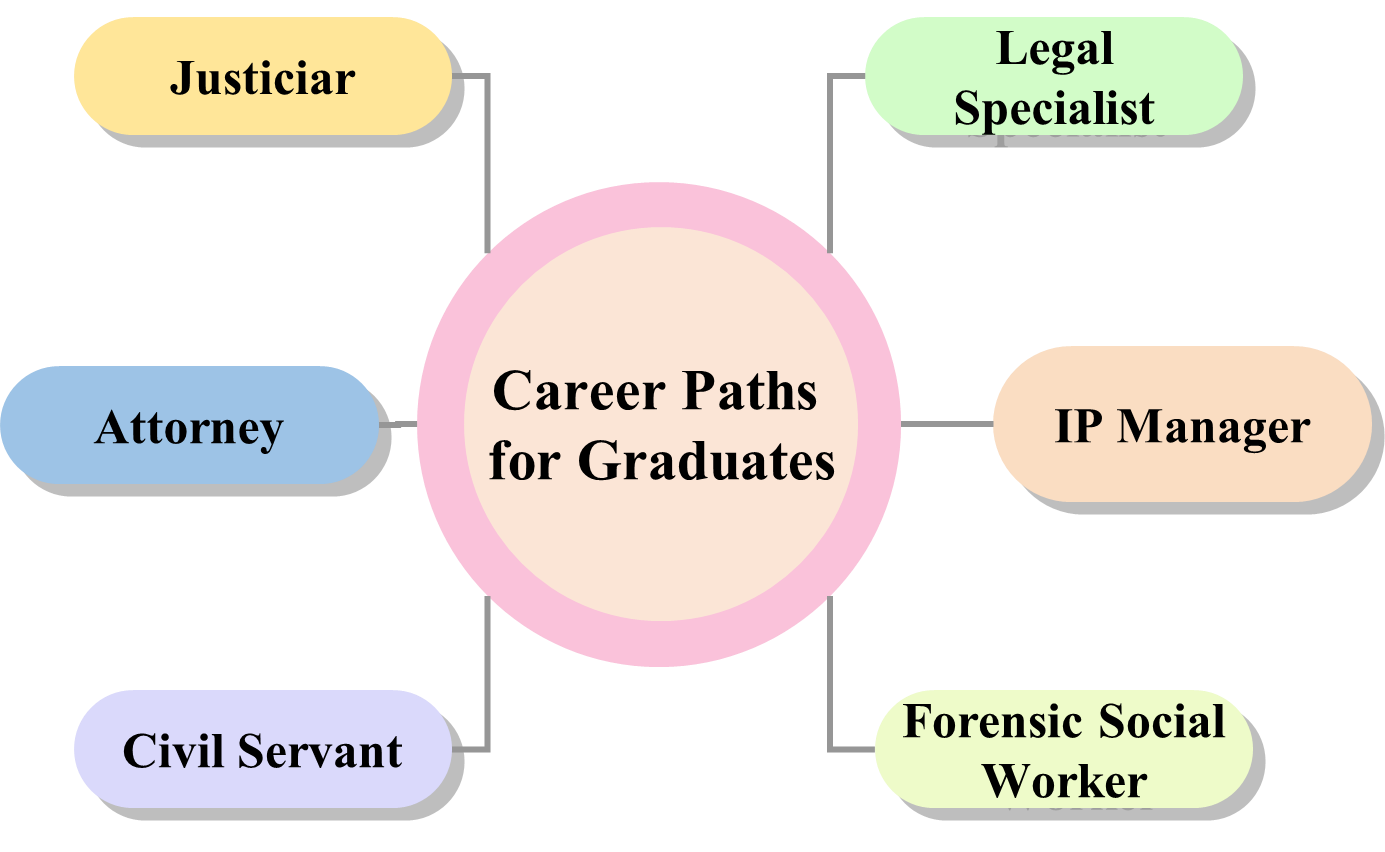 Diverse Career Paths for Graduates